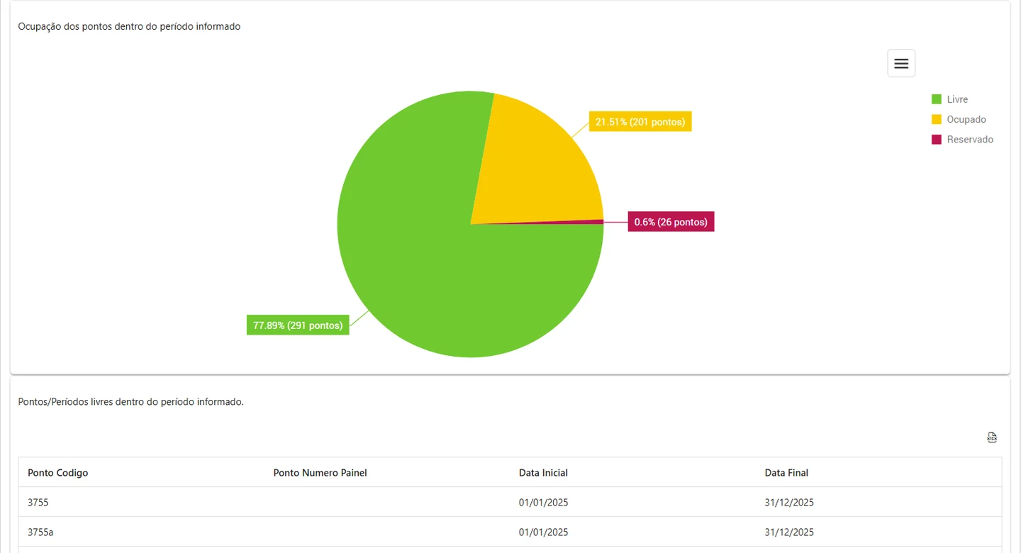Gráfico de ocupação dos pontos no período, separando livre, ocupado e reservado, com a lista de pontos e períodos livres abaixo